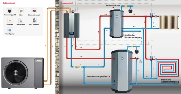 Monoblock Wärmepumpe